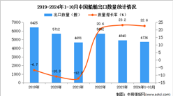 2024年1-10月中國船舶出口數(shù)據(jù)統(tǒng)計(jì)分析：出口量同比增長22.6%