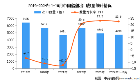 2024年1-10月中国船舶出口数据统计分析：出口量同比增长22.6%