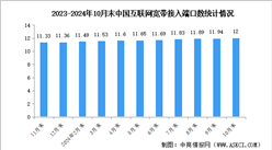 2024年1-10月中國通信業(yè)通信能力情況：千兆光纖寬帶網(wǎng)絡建設穩(wěn)步推進（圖）