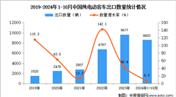 2024年1-10月中国纯电动客车出口数据统计分析：出口量同比增长6.3%