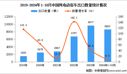 2024年1-10月中国纯电动客车出口数据统计分析：出口量同比增长6.3%