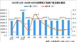 2024年10月全国锂离子电池产量数据统计分析