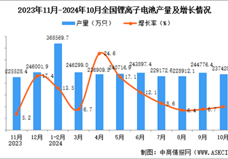 2024年10月全國(guó)鋰離子電池產(chǎn)量數(shù)據(jù)統(tǒng)計(jì)分析