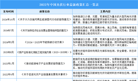 2024年中国光伏组件行业最新政策汇总一览（表）