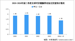 2024年第三季度全球可穿戴腕带出货量及竞争格局分析（图）