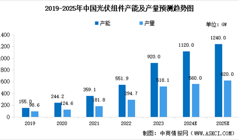 2025年中国光伏组件市场现状及行业发展前景预测分析（图）