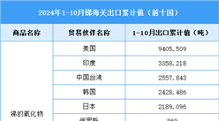 2024年1-10月中国锑相关产品进出口情况分析（图）