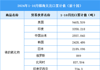 2024年1-10月中国锑相关产品进出口情况分析（图）