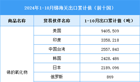 2024年1-10月中国锑相关产品进出口情况分析（图）