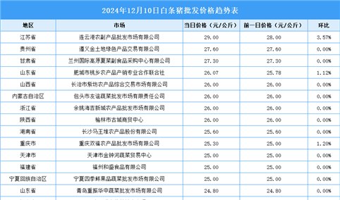 2024年12月11日全国各地最新白条猪价格行情走势分析