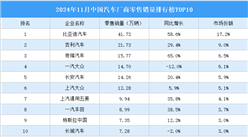 2024年11月中國汽車廠商零售銷量排行榜TOP10（附榜單）