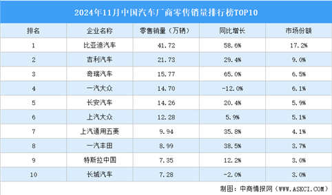 2024年11月中国汽车厂商零售销量排行榜TOP10（附榜单）