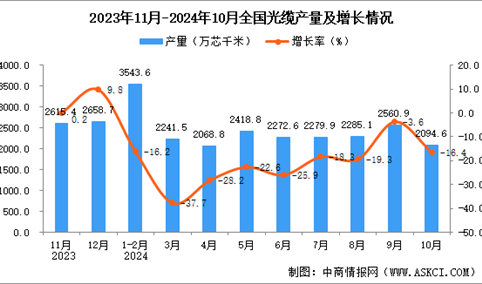 2024年10月全国光缆产量数据统计分析