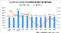 2024年10月全國家用電冰箱產量數據統計分析