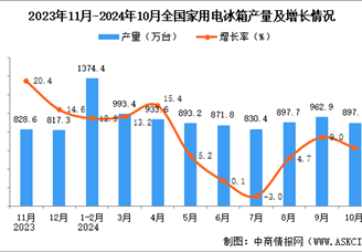 2024年10月全国家用电冰箱产量数据统计分析