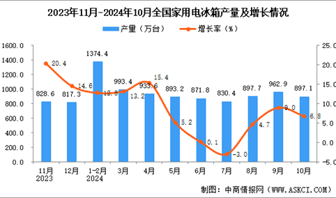 2024年10月全国家用电冰箱产量数据统计分析