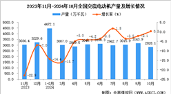 2024年10月全国交流电动机产量数据统计分析