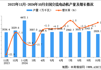 2024年10月全国交流电动机产量数据统计分析