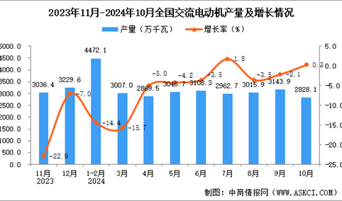 2024年10月全国交流电动机产量数据统计分析