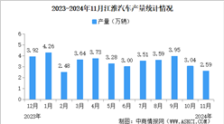 2024年11月江淮汽車產(chǎn)銷量情況：銷量同比減少15.68%（圖）