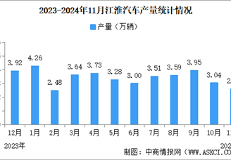 2024年11月江淮汽車產(chǎn)銷量情況：銷量同比減少15.68%（圖）