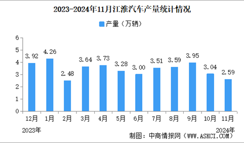 2024年11月江淮汽车产销量情况：销量同比减少15.68%（图）