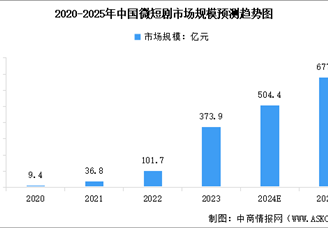 2024年中国微短剧产业链图谱研究分析（附产业链全景图）