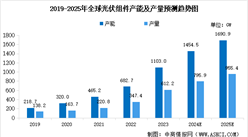 2025年全球及中國(guó)光伏組件產(chǎn)能及產(chǎn)量預(yù)測(cè)分析（圖）