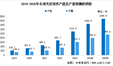 2025年全球及中国光伏组件产能及产量预测分析（图）