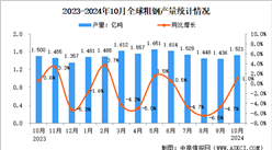 2024年10月全球粗鋼產(chǎn)量分析：同比增長1.0%（圖）