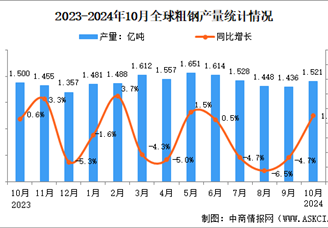 2024年10月全球粗钢产量分析：同比增长1.0%（图）