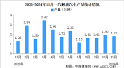 2024年11月一汽解放汽车产销情况：销量同比减少14.97%（图）