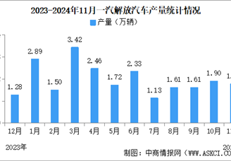 2024年11月一汽解放汽车产销情况：销量同比减少14.97%（图）