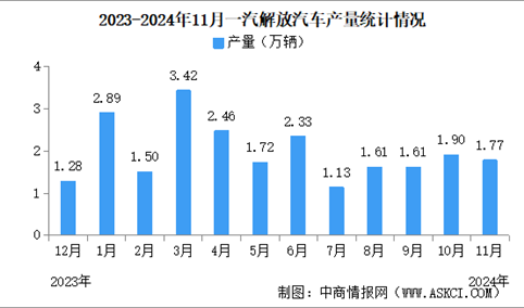 2024年11月一汽解放汽车产销情况：销量同比减少14.97%（图）