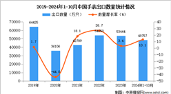 2024年1-10月中國手表出口數據統計分析：出口量同比增長13.1%