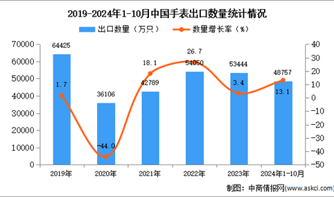 2024年1-10月中国手表出口数据统计分析：出口量同比增长13.1%