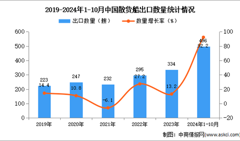 2024年1-10月中国散货船出口数据统计分析：出口量同比增长92.2%