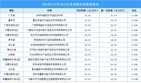 2024年12月11日全国各地最新白条鸡价格行情走势分析