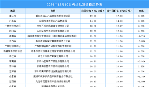 2024年12月11日全国各地最新鸡蛋价格行情走势分析