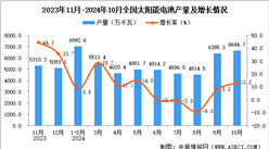 2024年10月全国太阳能电池（光伏电池）产量数据统计分析