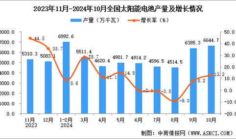 2024年10月全国太阳能电池（光伏电池）产量数据统计分析