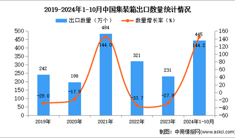 2024年1-10月中国集装箱出口数据统计分析：出口量同比增长144.2%