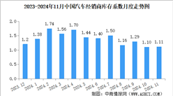 2024年11月中國汽車經(jīng)銷商庫存系數(shù)為1.11，庫存水平處在合理區(qū)間（圖）