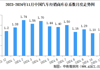 2024年11月中国汽车经销商库存系数为1.11，库存水平处在合理区间（图）