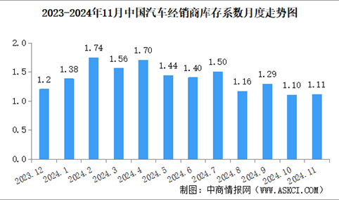 2024年11月中国汽车经销商库存系数为1.11，库存水平处在合理区间（图）