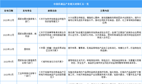 2024年中国乳制品行业最新政策汇总一览（表）