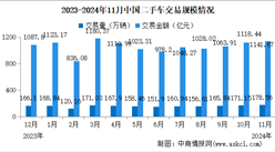 2024年11月中国二手车交易情况：交易量同比增长8.12%（图）