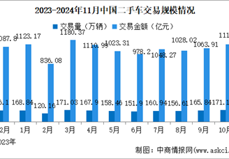 2024年11月中国二手车交易情况：交易量同比增长8.12%（图）