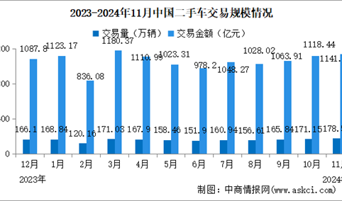 2024年11月中国二手车交易情况：交易量同比增长8.12%（图）