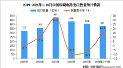 2024年1-10月中国印刷电路出口数据统计分析：出口量381亿块